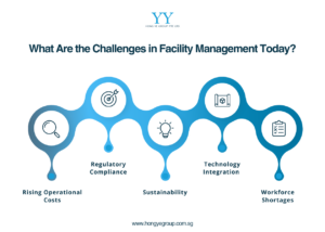 Challenges in Facilities Management are rising operational costs, regulatory compliance, sustainability, technology integration and workforce shortages